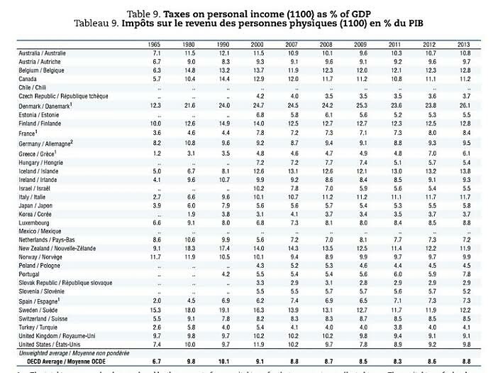 Media Name: OECD-Pers-Inc-Tax-Share-GDP.jpg