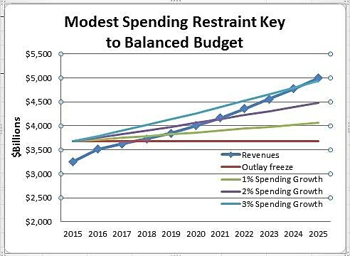 Media Name: Spending-balanced-budget-august-2015-CBO-data.jpg
