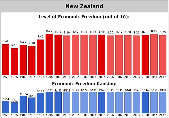 Media Name: New-Zealand-Economic-Freedom.jpg
