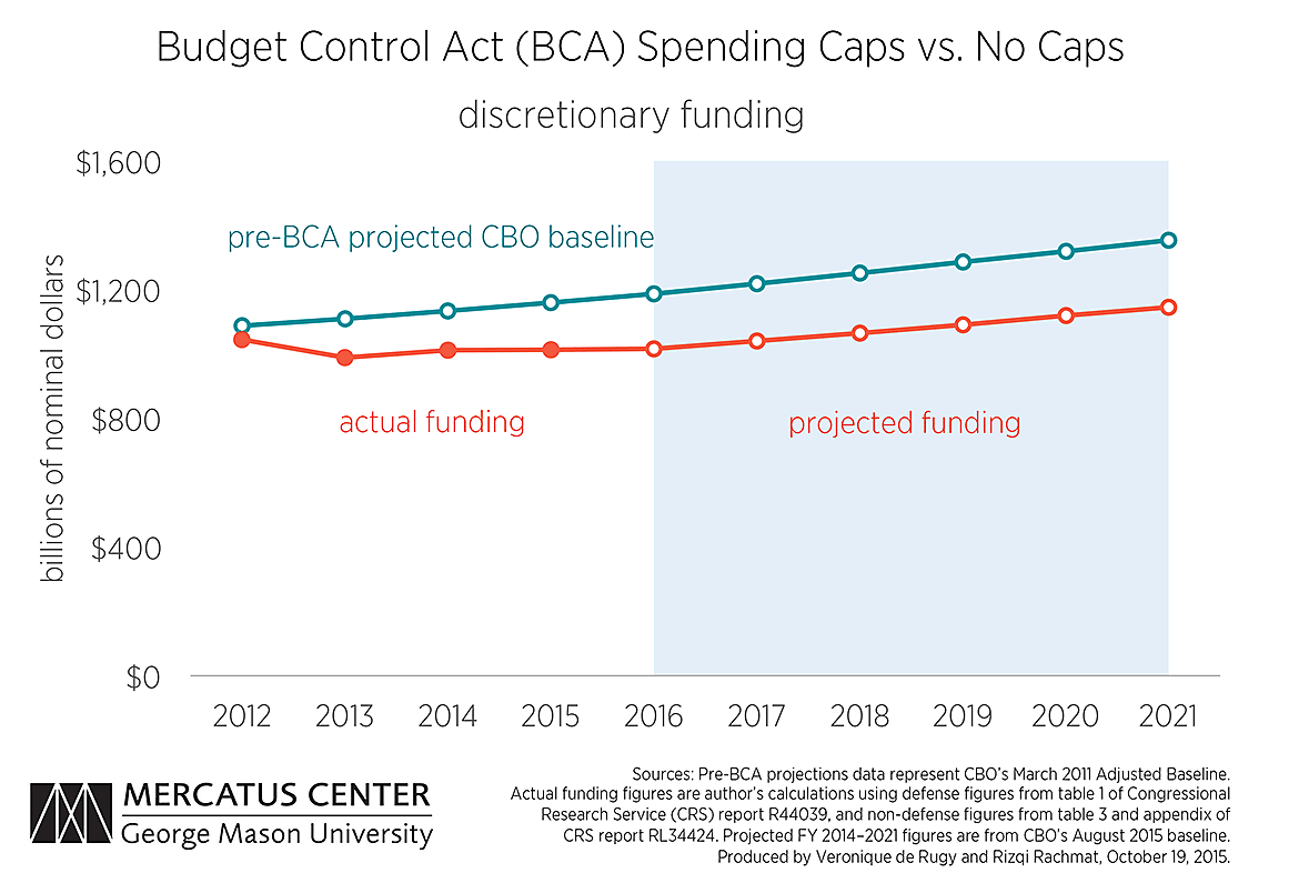 Media Name: derguy-Budget-Caps-October-2015-chart-1.png