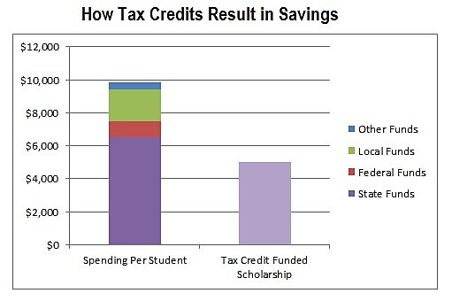 How Tax Credits Result in Savings. Image courtesy of the Freedom Foundation.