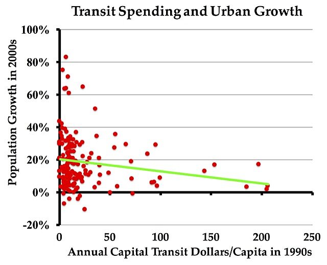 Urban areas that spent the most on transit in the 1990s grew slowest in the 2000s.