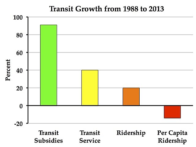 Transit Growth from 1988 to 2013