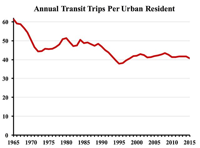 Since federal subsidies began in 1965, transit ridership has declined from 60 annual trips per urban resident to 40.