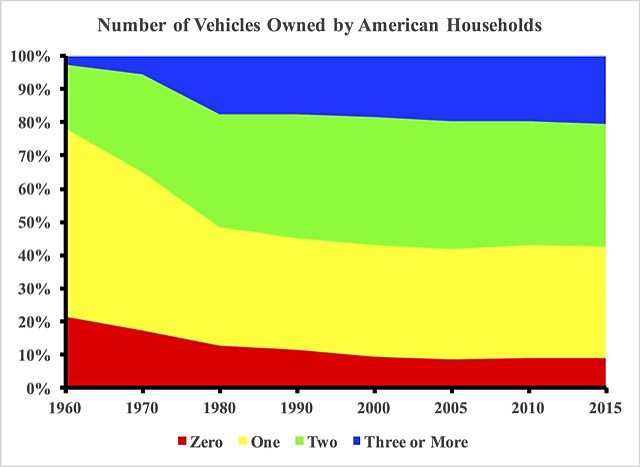 The share of households that owns no vehicles has declined from 22 percent in 1960 to 9 percent today, while the share owning three or more vehicles has grown from 3 percent to 20 percent.