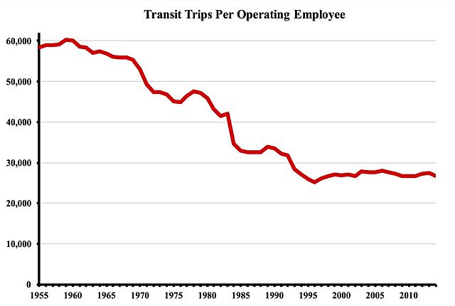 Since the federal government began subsidizing transit, worker productivity has fallen by 50 percent.
