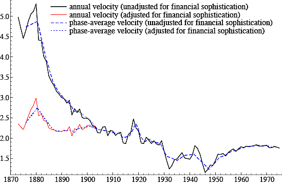 Figure 1: Unadjusted and adjusted US annual and phase-average observations for velocity