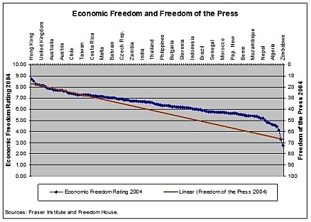 Economic Freedom and Freedom of the Press