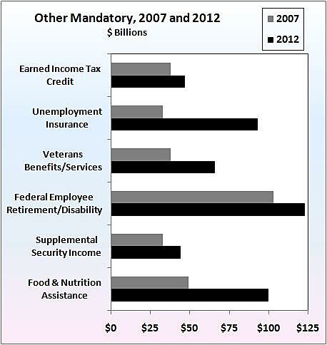 Spending Growth: Mandatory Programs | Cato At Liberty Blog