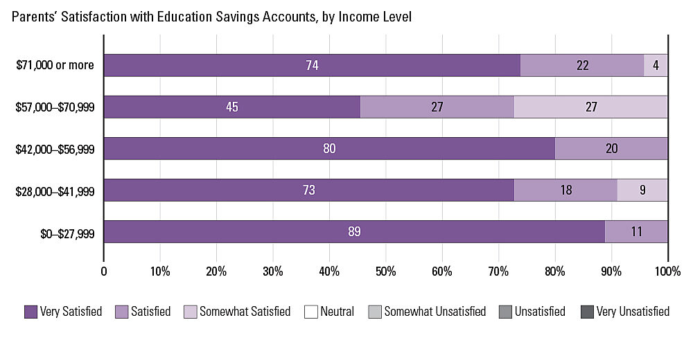 Arizona ESA Parents' Satisfaction with Education Savings Accounts
