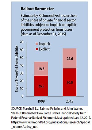 Estimated Share of Financial Sector Liabilities Subject to Implicit or Explicit Government Protection From Loss (as of 12/31/13)