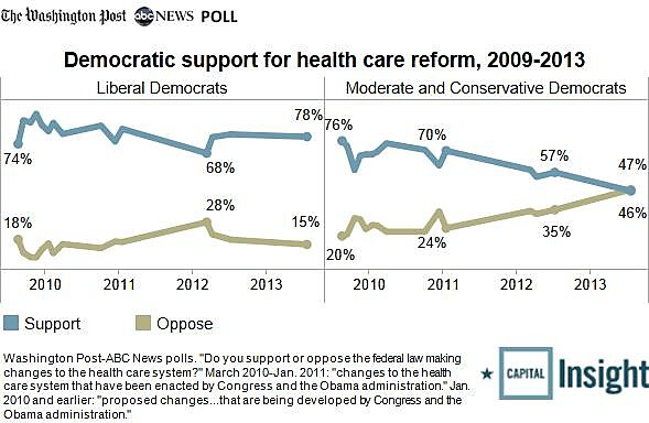 2013-07-22 hcare among Democrats