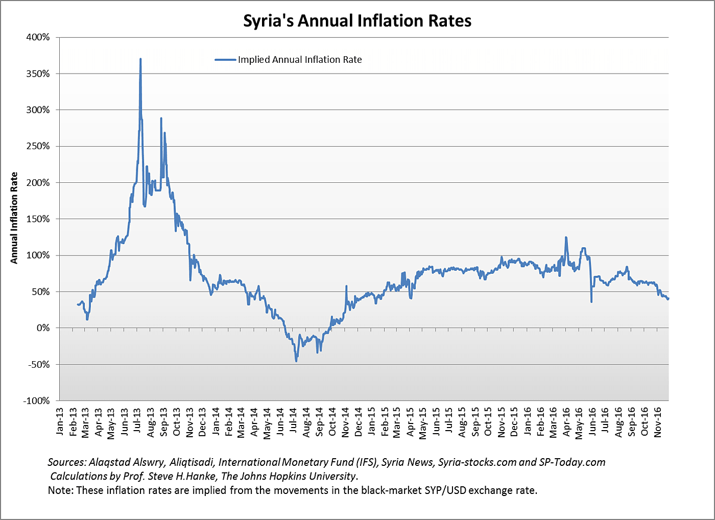 Media Name: Syrian%20inflation.png