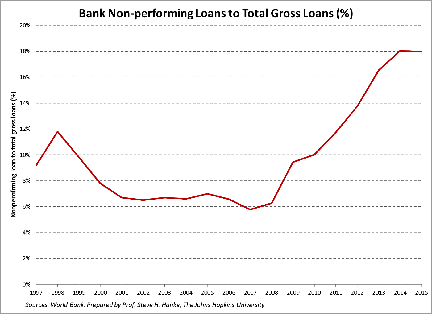 Media Name: Bank%20Non-performing%20Loans%20to%20Total%20Gross%20Loans_0.png