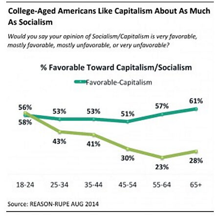 Why So Many Millennials Are Socialists | Cato Institute