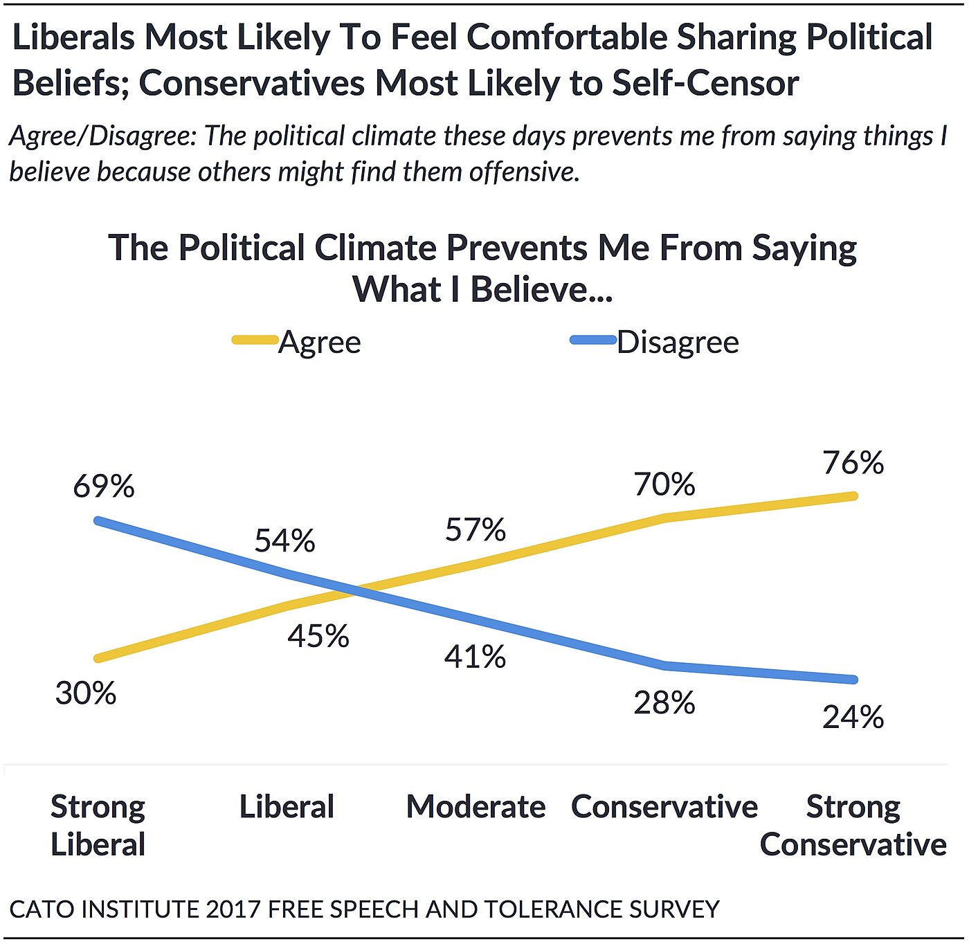 Poll 71% of Americans Say Political Correctness Has Silenced Discussions Society Needs to Have, 58% Have Political Views Theyre Afraid to Share Cato at Liberty Blog picture picture