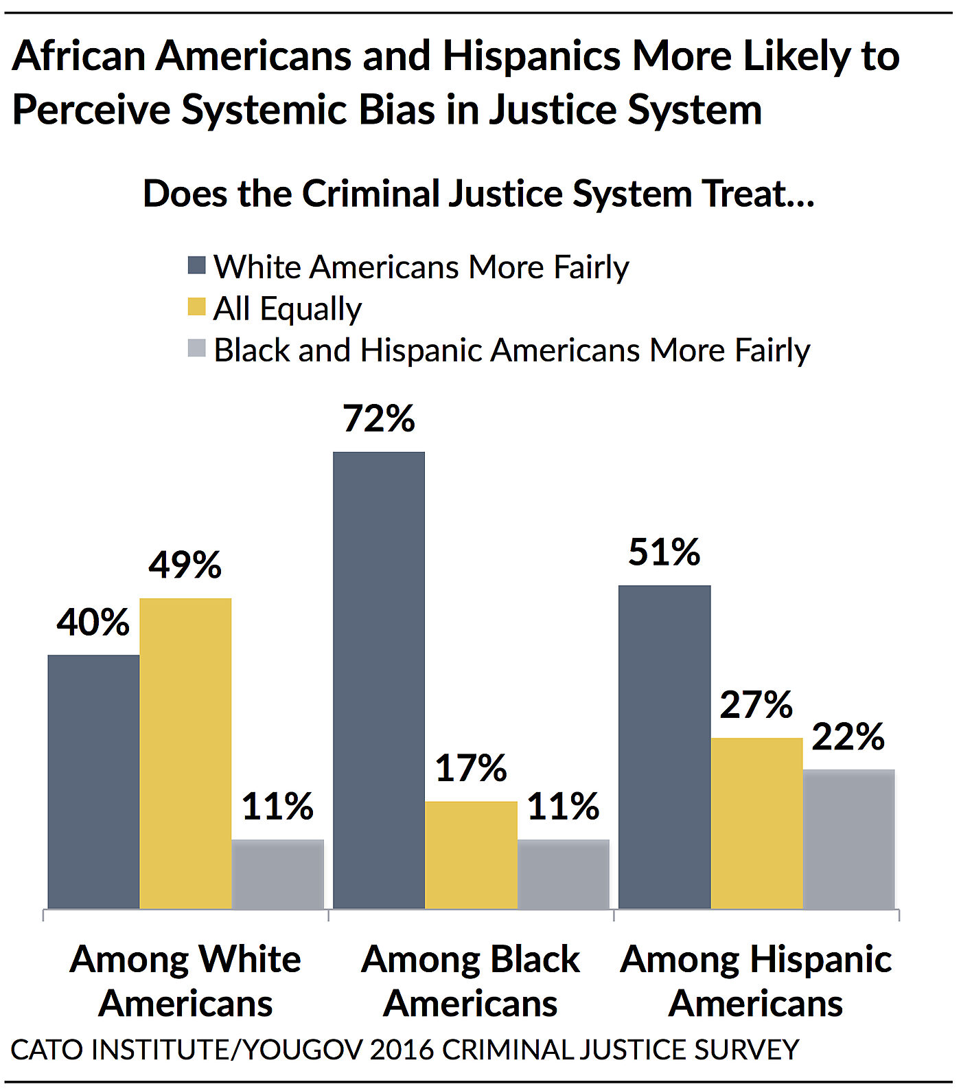 Perceptions Of Systemic Racial Bias | Cato Institute