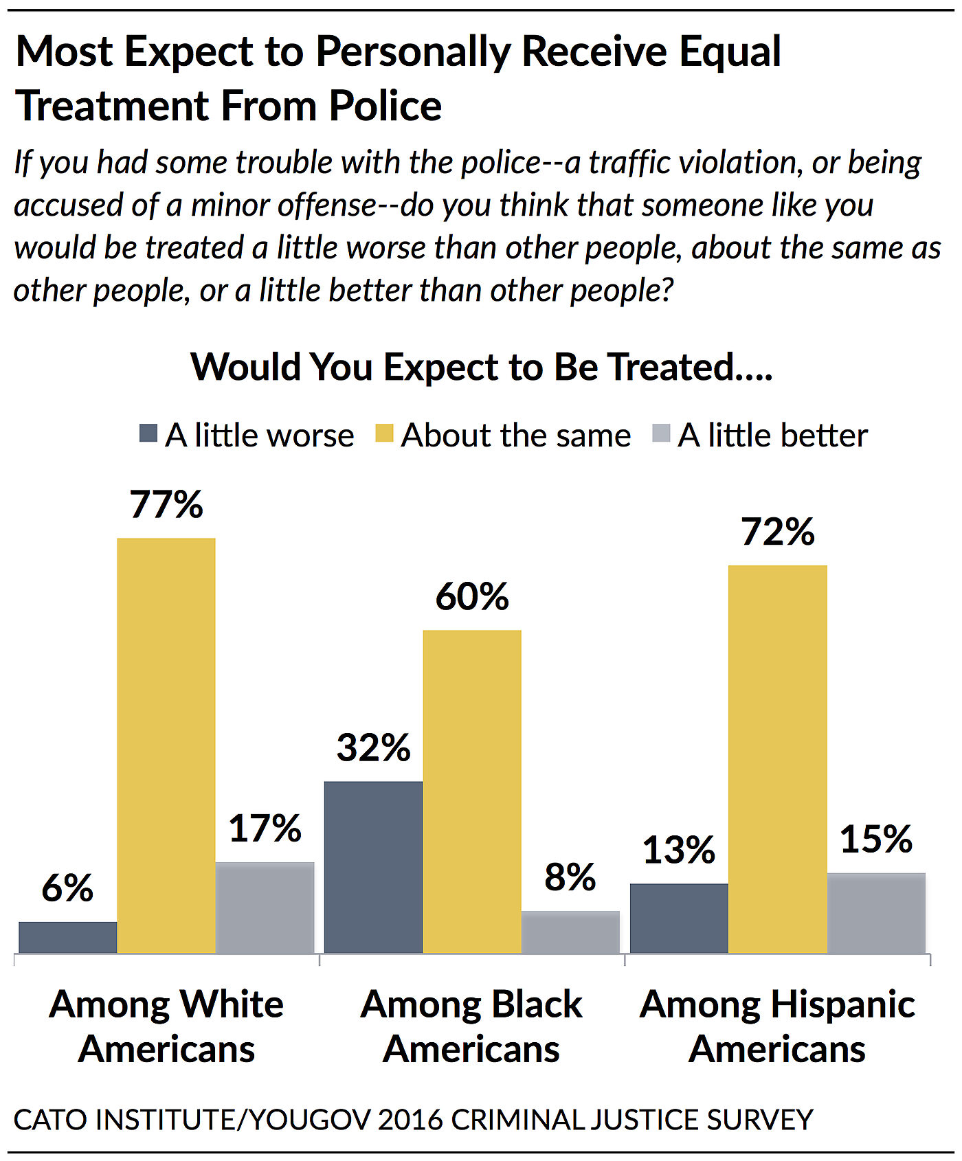 Perceptions Of Systemic Racial Bias | Cato Institute