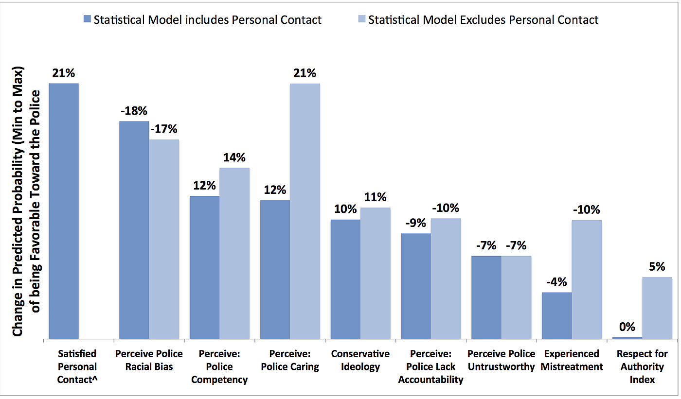 Statistical Determinants Of Favorability Toward Police | Cato Institute