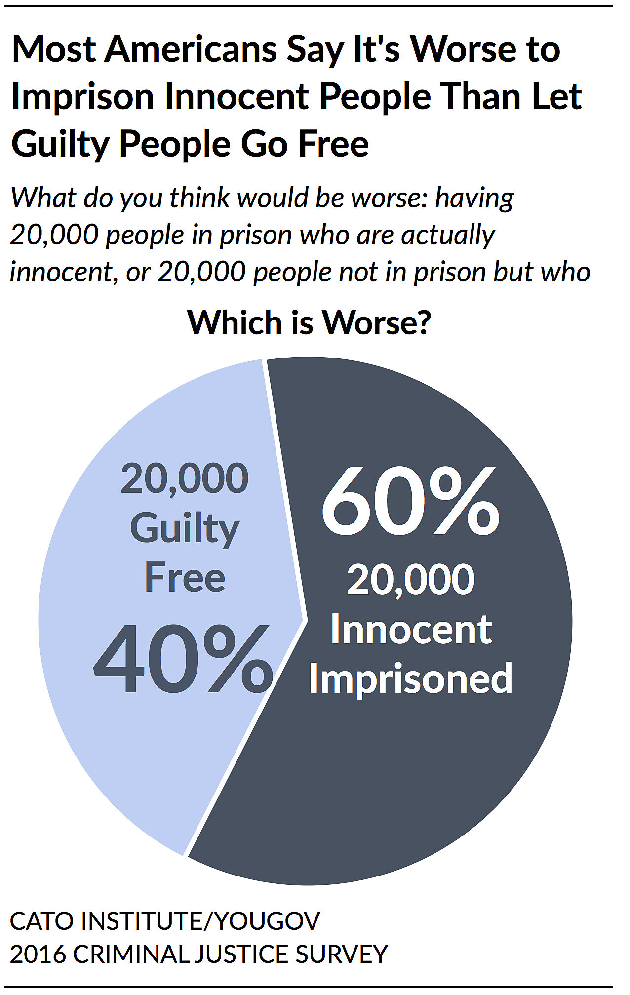 Blackstone S Ratio Is It More Important To Protect Innocence Or Punish Guilt Cato Institute