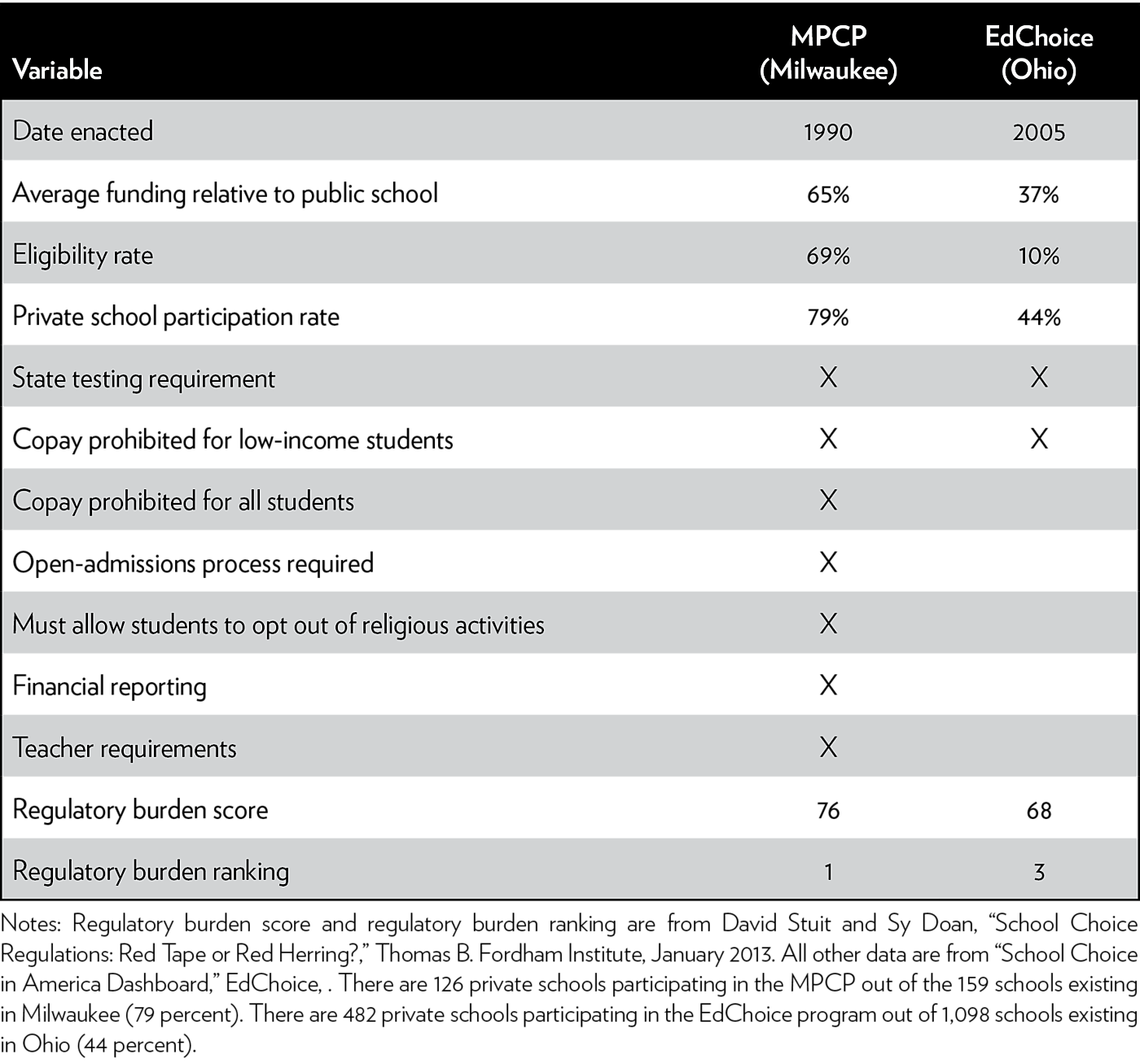 Who Participates? An Analysis Of School Participation Decisions In Two 