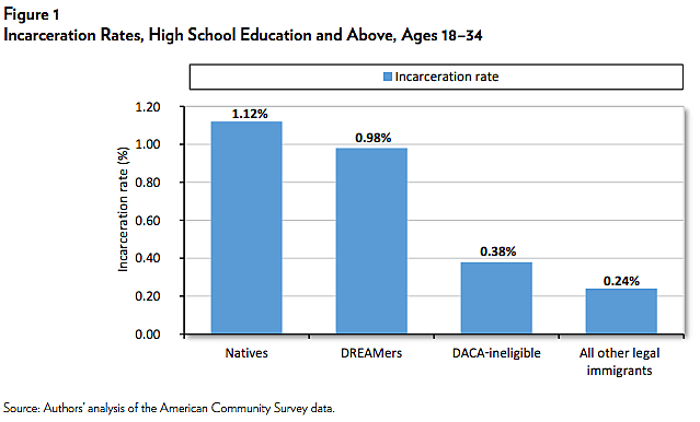 The DREAMer Incarceration Rate | Cato Institute