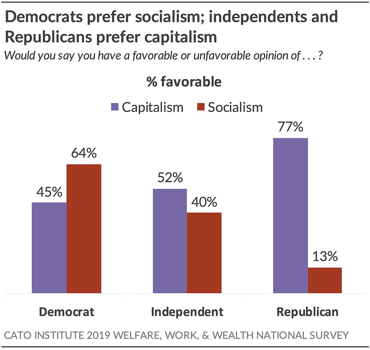 Democrats prefer socialism; independents and Republicans prefer capitalism