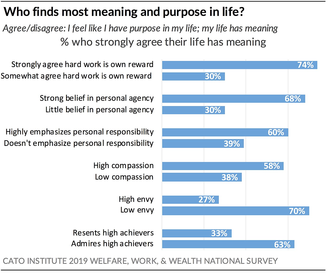 Who finds most meaning and purpose in life?