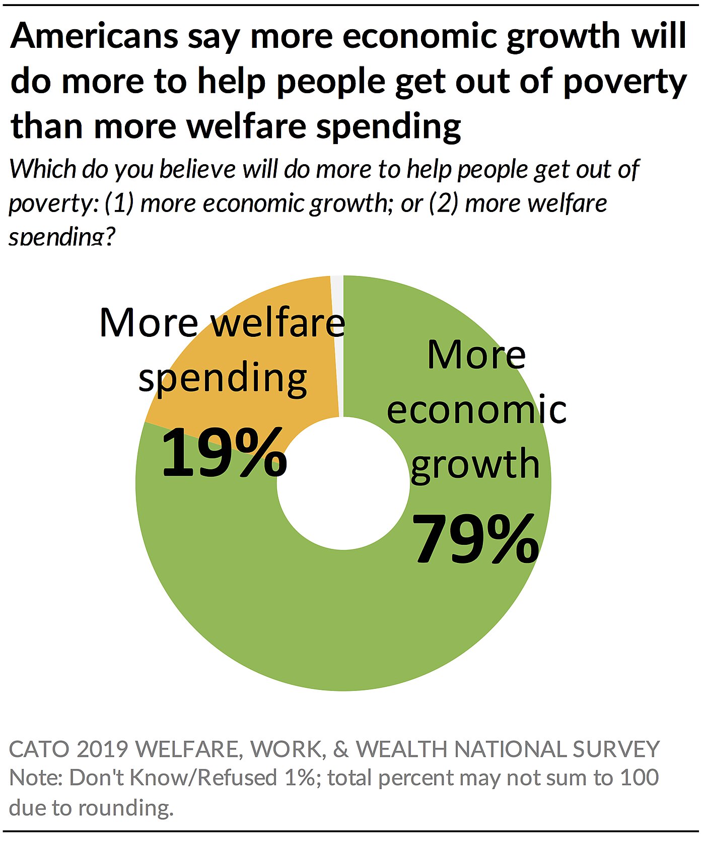 Americans say more economic growth will do more to help people get out of poverty than more welfare spending