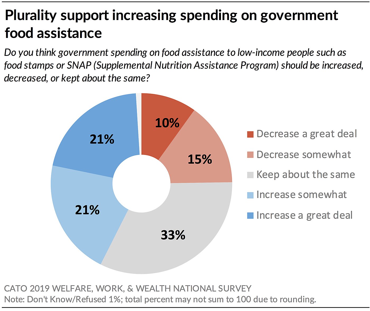 Plurality support increasing spending on government food assistance