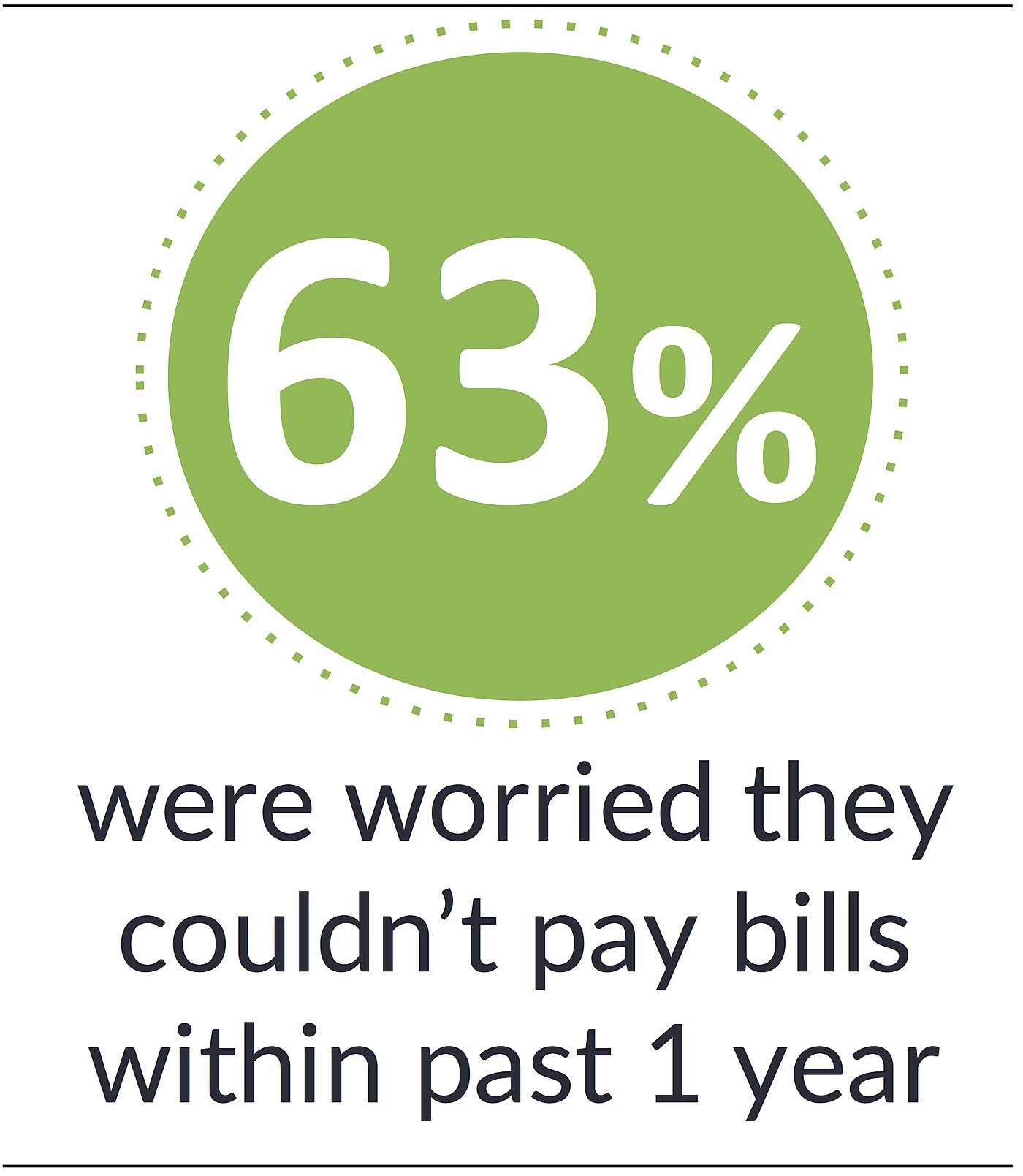 63% were worried they couldn't pay bills within past 1 year