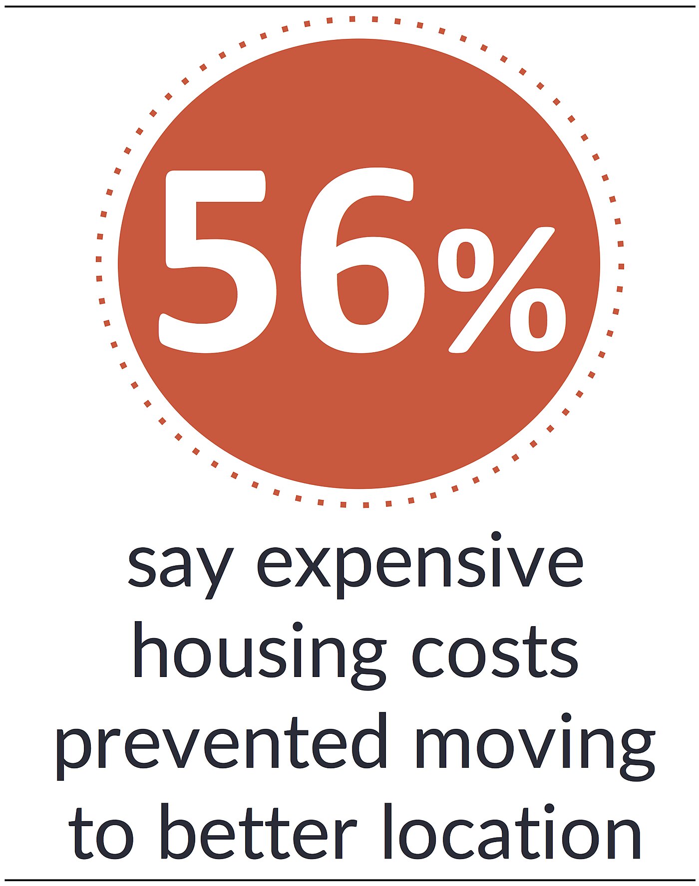 Most say expensive housing costs prevented them from moving to a better location