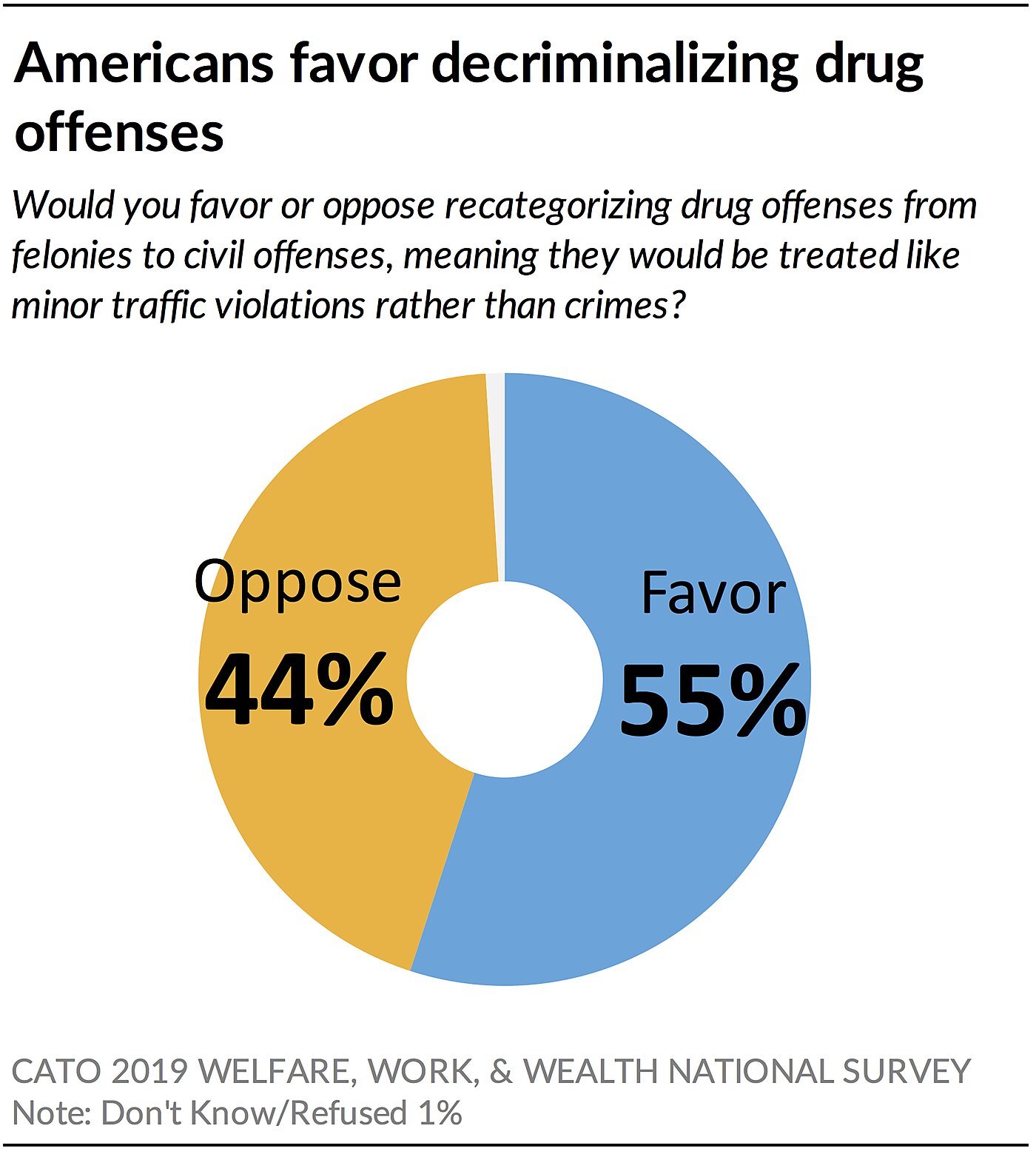 Americans favor decriminalizing drug offenses