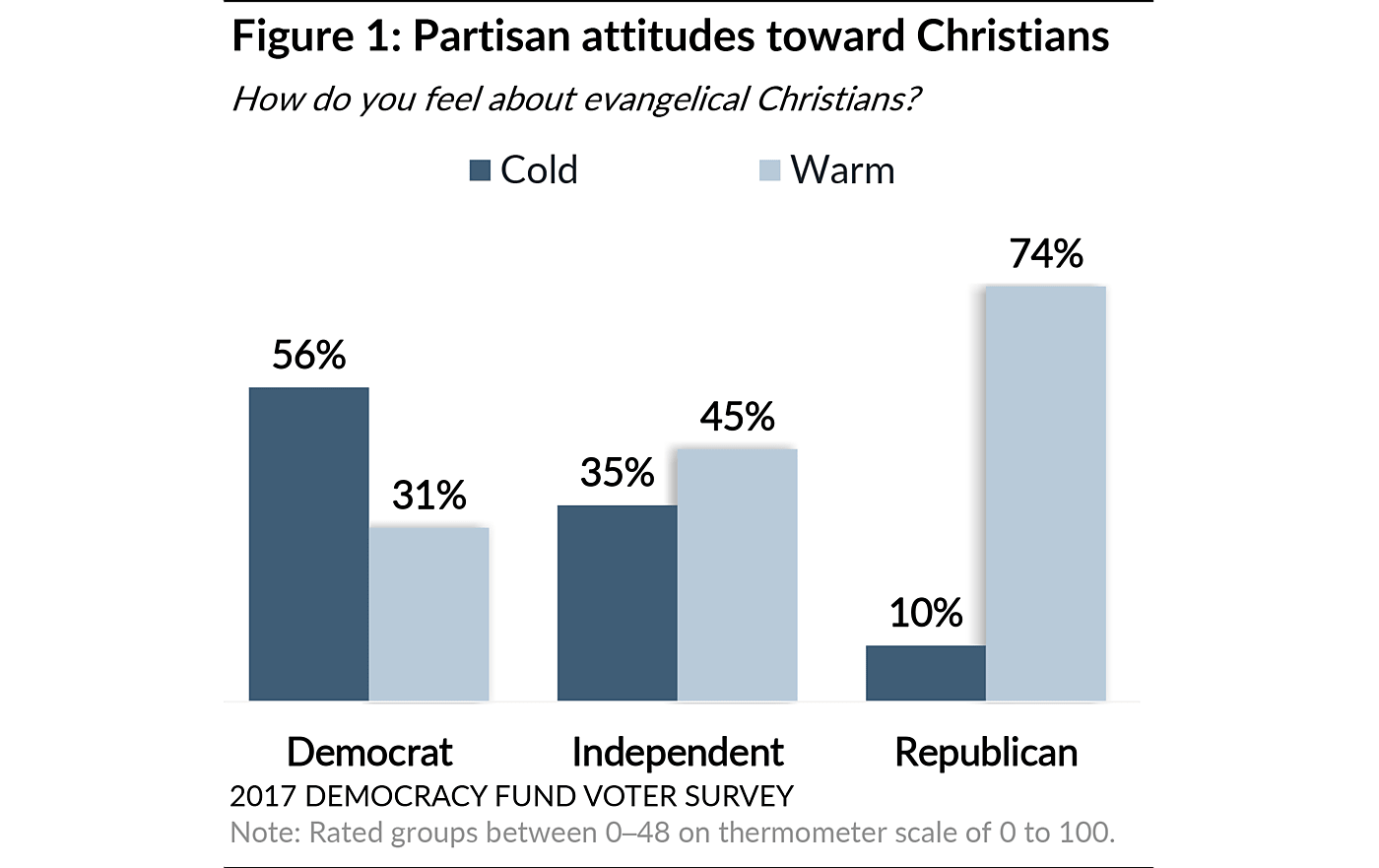 Religious Trump Voters: How Faith Moderates Attitudes about 