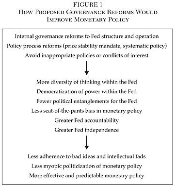 Reforming The Rules That Govern The Fed Cato Institute