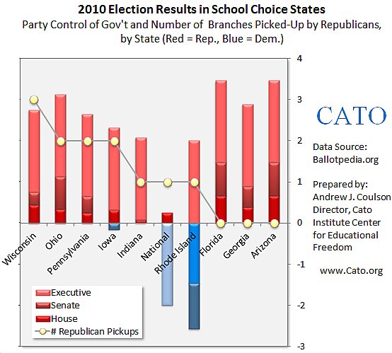 Media Name: 2010-election-results-in-school-choice-states-Andrew-Coulson-Cato-Institute.jpg