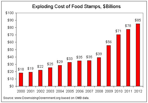 Food Stamps Growth Has Bipartisan Roots Cato at Liberty Blog