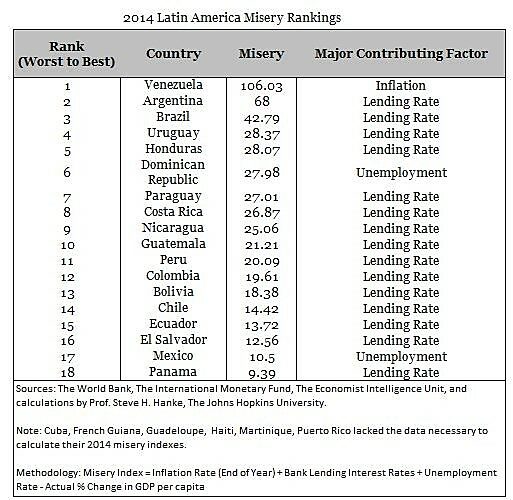 2014 Latin America Misery Rankings