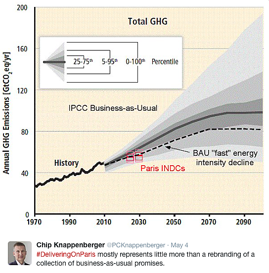 Figure 2. Greenhouse gas emissions expected under the Paris Climate Agreement (red) superimposed upon IPCC business-as-usual expectations.