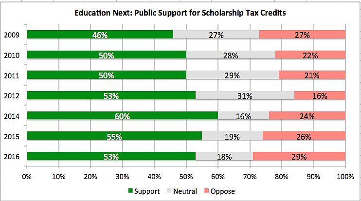 Education Next Surveys: Support for STCs