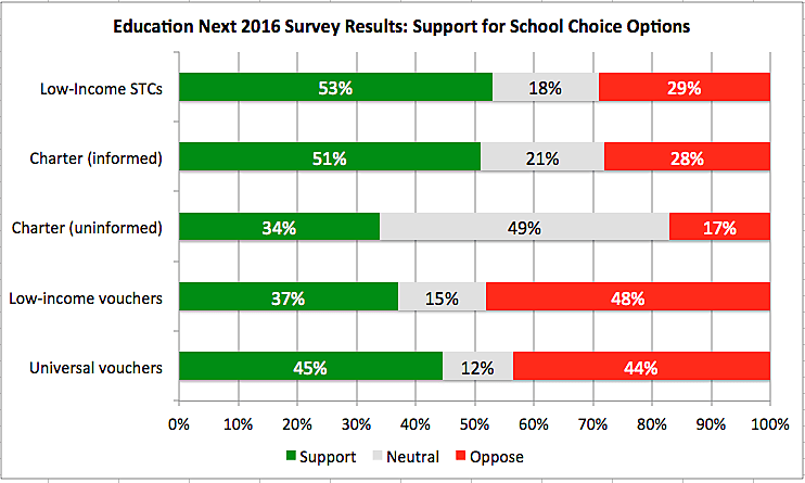 2016 Education Next Survey: Support for Various Types of School Choice