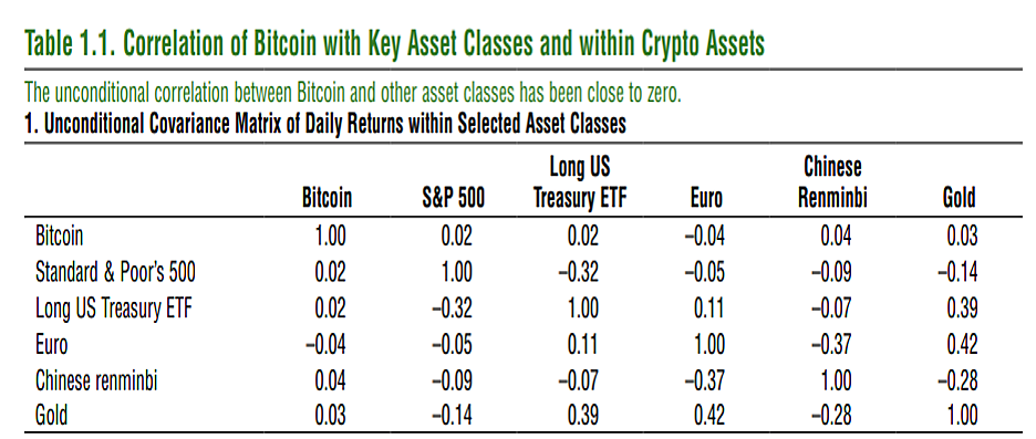 bitcoin, cryptocurrency, cryptoassets, asset classes