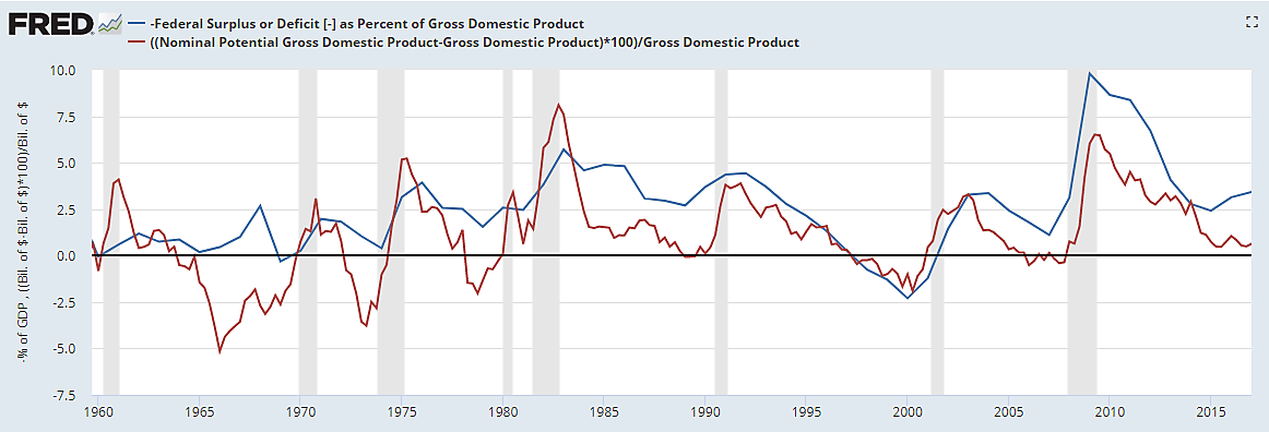 Lawrence White, federal budget deficit, output gap, debt monetization, federal debt