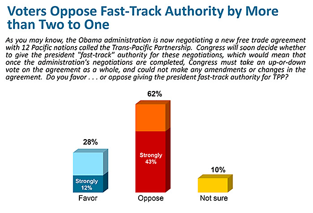 Media Name: 62pct_oppose_fast_track.png