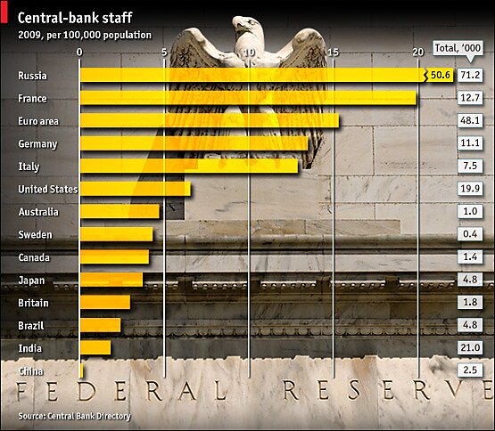 Central bank bureaucrats