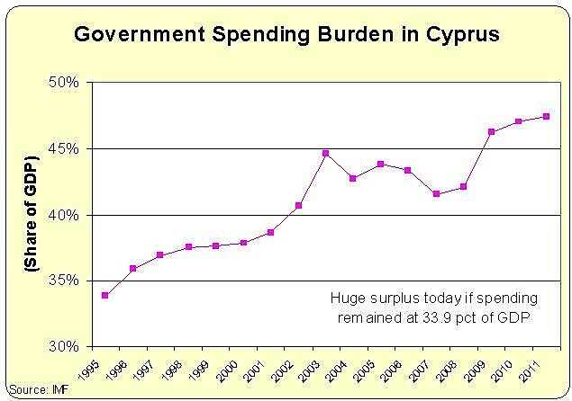 Media Name: Cyprus-Spending-GDP2.jpg