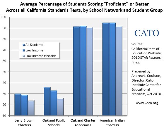 Media Name: Jerry-Brown-Charter-Schools-Performance-Andrew-Coulson-Cato.jpg