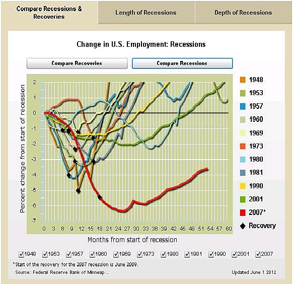 Media Name: Minneapolis-Fed-Job-Data-for-all-Recessions.jpg