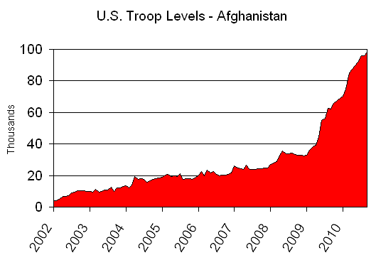 U.S. Troops in Afghanistan