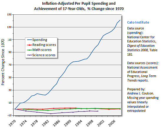 Total expenditures per pupil and achievement of 17-year-olds, percent change since 1970